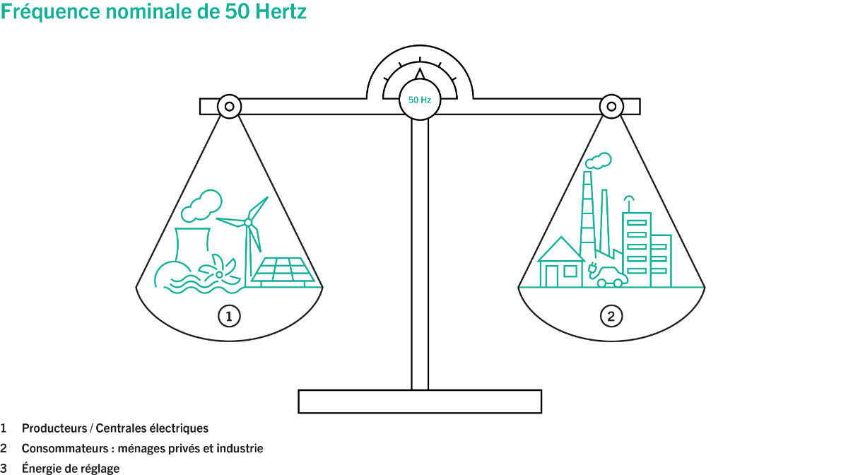 Nennfrequenz 50 Hertz