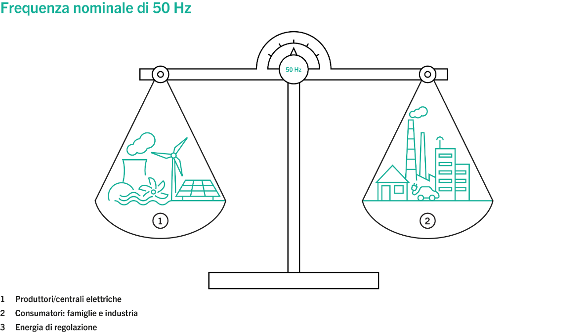 Nennfrequenz 50 Hertz