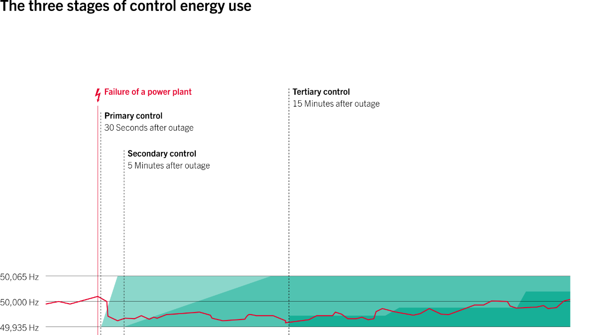 Die drei Stufen des Regelenergieeinsatzes