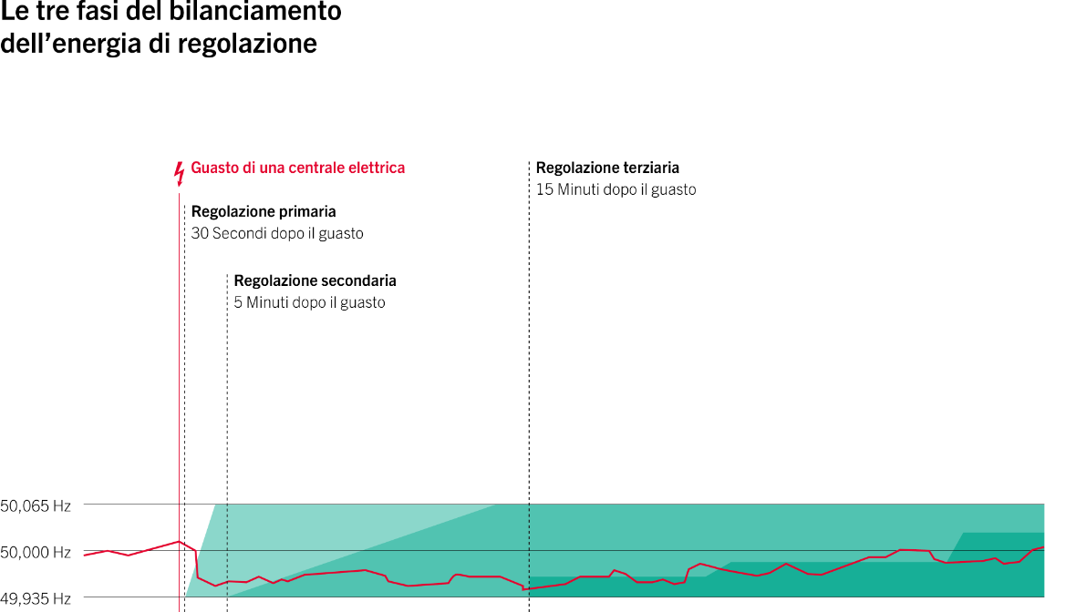 Die drei Stufen des Regelenergieeinsatzes