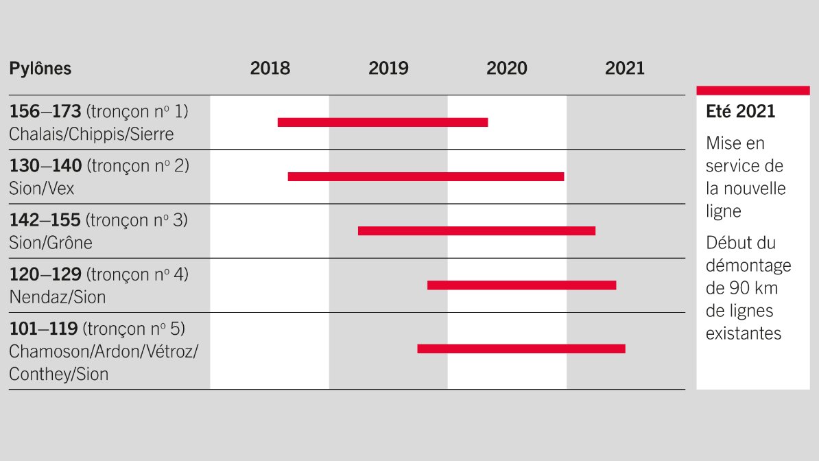 Planning des travaux